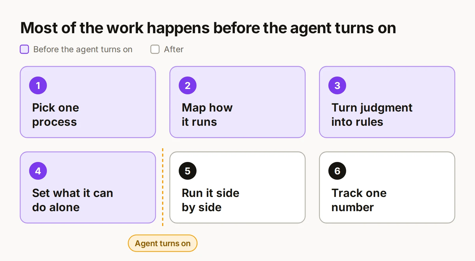 Six steps. Steps one through four happen before the agent turns on.