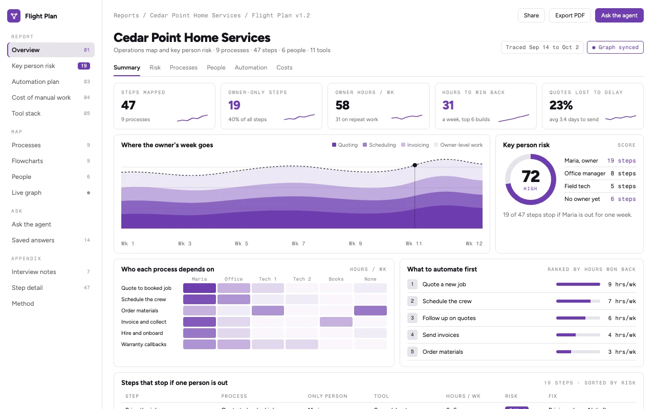 A Flight Plan report: a key person risk score, a ranked list of what to automate first, and the hours a week each one wins back
